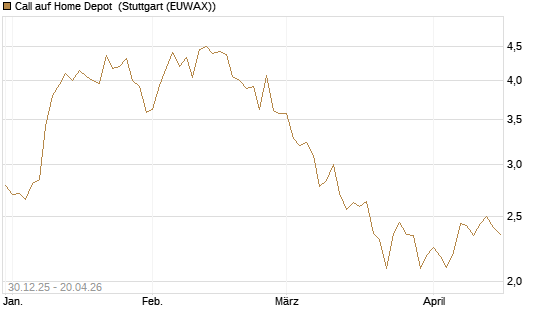 Call auf Home Depot [BNP Paribas Emissions- und Handelsges.] Chart