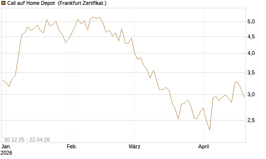 Call auf Home Depot [BNP Paribas Emissions- und Handelsges.] Chart