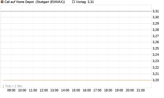 Call auf Home Depot [BNP Paribas Emissions- und Handelsges.] Chart