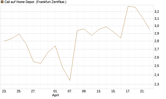 Call auf Home Depot [BNP Paribas Emissions- und Handelsges.] Chart