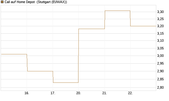 Call auf Home Depot [BNP Paribas Emissions- und Handelsges.] Chart