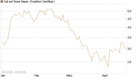 Call auf Home Depot [BNP Paribas Emissions- und Handelsges.] Chart