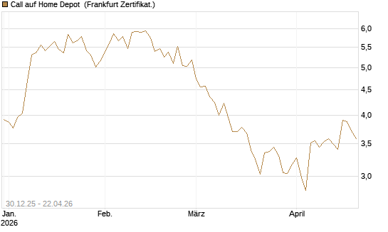 Call auf Home Depot [BNP Paribas Emissions- und Handelsges.] Chart
