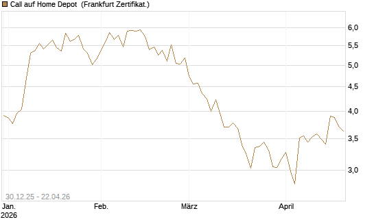 Call auf Home Depot [BNP Paribas Emissions- und Handelsges.] Chart