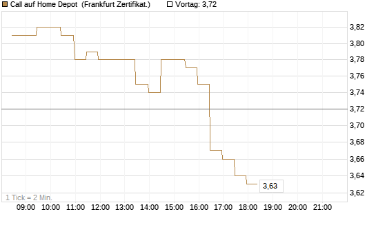 Call auf Home Depot [BNP Paribas Emissions- und Handelsges.] Chart