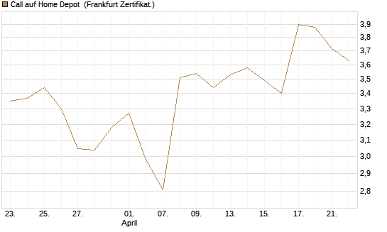 Call auf Home Depot [BNP Paribas Emissions- und Handelsges.] Chart