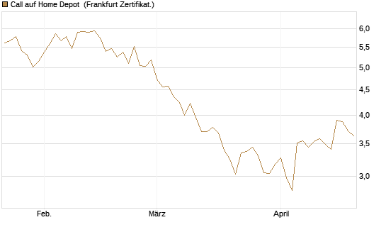 Call auf Home Depot [BNP Paribas Emissions- und Handelsges.] Chart