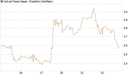 Call auf Home Depot [BNP Paribas Emissions- und Handelsges.] Chart