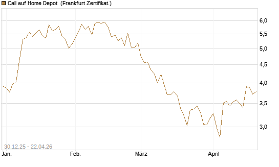 Call auf Home Depot [BNP Paribas Emissions- und Handelsges.] Chart