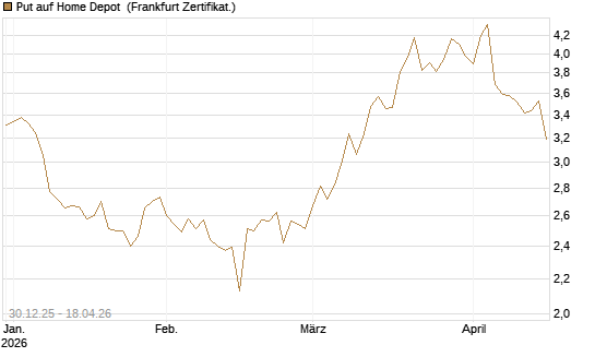 Put auf Home Depot [BNP Paribas Emissions- und Handelsges.] Chart