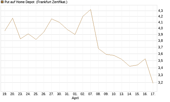 Put auf Home Depot [BNP Paribas Emissions- und Handelsges.] Chart
