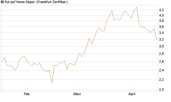 Put auf Home Depot [BNP Paribas Emissions- und Handelsges.] Chart