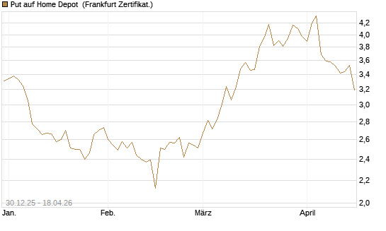 Put auf Home Depot [BNP Paribas Emissions- und Handelsges.] Chart