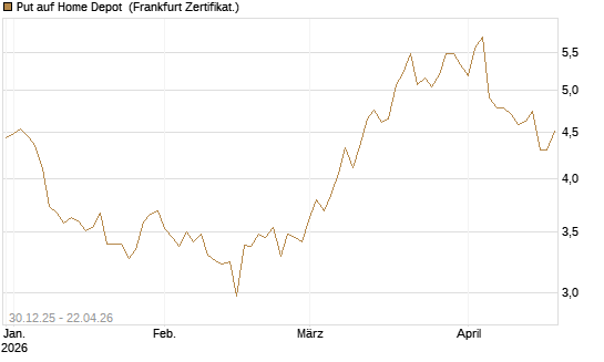 Put auf Home Depot [BNP Paribas Emissions- und Handelsges.] Chart