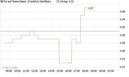 Put auf Home Depot [BNP Paribas Emissions- und Handelsges.] Chart