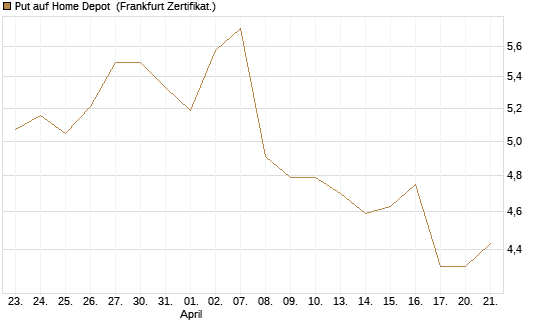 Put auf Home Depot [BNP Paribas Emissions- und Handelsges.] Chart