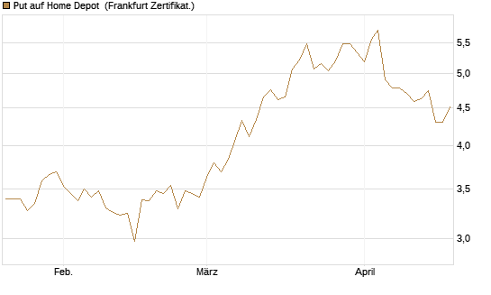 Put auf Home Depot [BNP Paribas Emissions- und Handelsges.] Chart