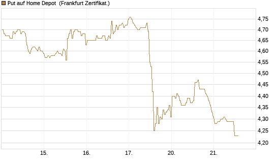 Put auf Home Depot [BNP Paribas Emissions- und Handelsges.] Chart