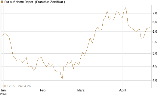 Put auf Home Depot [BNP Paribas Emissions- und Handelsges.] Chart