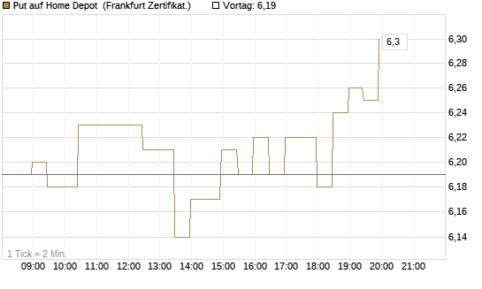Put auf Home Depot [BNP Paribas Emissions- und Handelsges.] Chart
