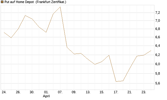 Put auf Home Depot [BNP Paribas Emissions- und Handelsges.] Chart
