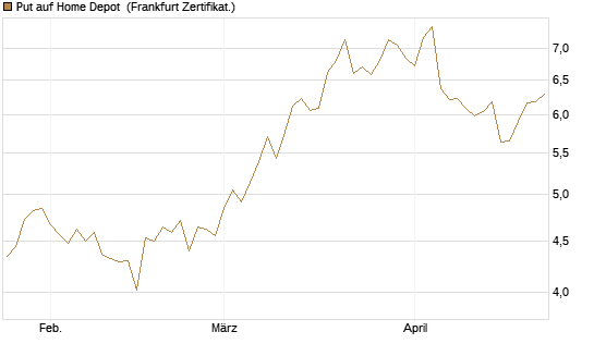 Put auf Home Depot [BNP Paribas Emissions- und Handelsges.] Chart