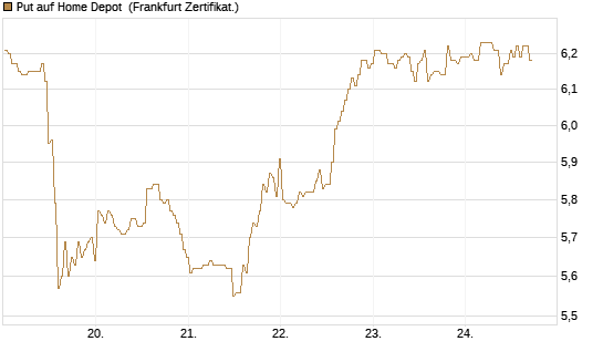 Put auf Home Depot [BNP Paribas Emissions- und Handelsges.] Chart