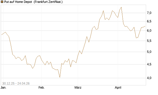 Put auf Home Depot [BNP Paribas Emissions- und Handelsges.] Chart