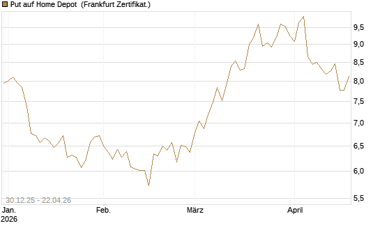 Put auf Home Depot [BNP Paribas Emissions- und Handelsges.] Chart