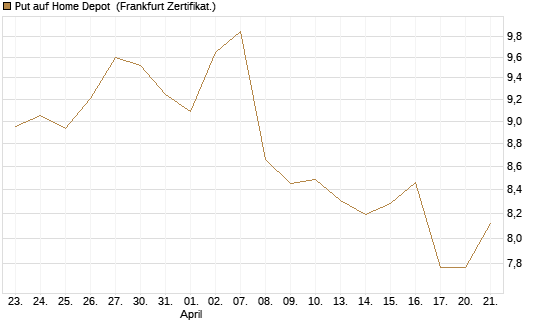 Put auf Home Depot [BNP Paribas Emissions- und Handelsges.] Chart