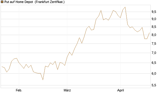 Put auf Home Depot [BNP Paribas Emissions- und Handelsges.] Chart