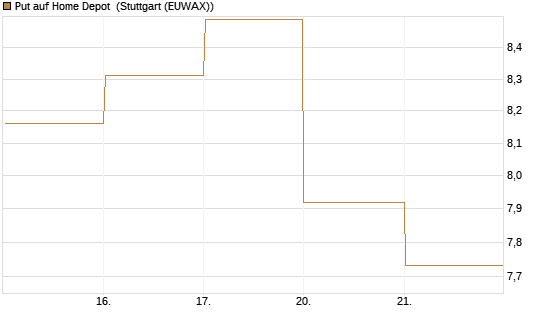 Put auf Home Depot [BNP Paribas Emissions- und Handelsges.] Chart