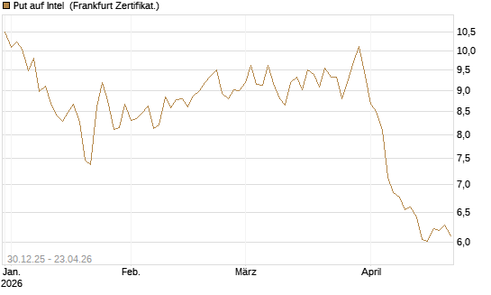 Put auf Intel [BNP Paribas Emissions- und Handelsges.] Chart