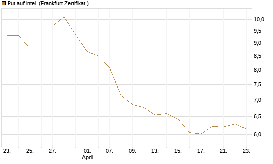 Put auf Intel [BNP Paribas Emissions- und Handelsges.] Chart