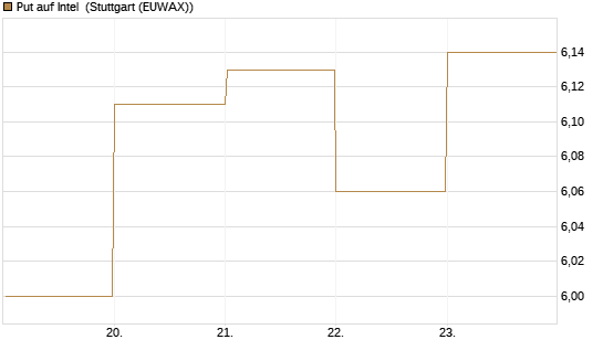 Put auf Intel [BNP Paribas Emissions- und Handelsges.] Chart