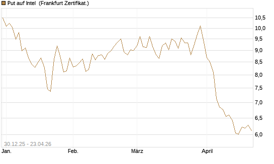 Put auf Intel [BNP Paribas Emissions- und Handelsges.] Chart