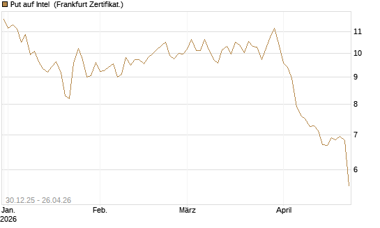 Put auf Intel [BNP Paribas Emissions- und Handelsges.] Chart