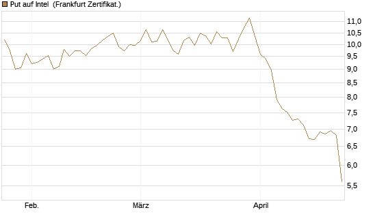 Put auf Intel [BNP Paribas Emissions- und Handelsges.] Chart