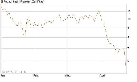 Put auf Intel [BNP Paribas Emissions- und Handelsges.] Chart