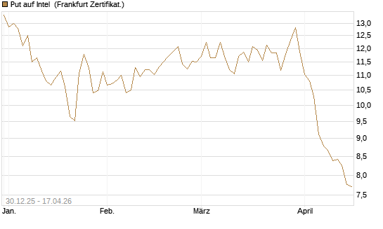 Put auf Intel [BNP Paribas Emissions- und Handelsges.] Chart