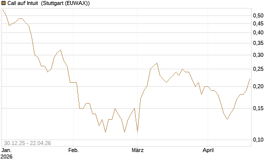 Call auf Intuit [BNP Paribas Emissions- und Handelsges.] Chart