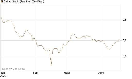 Call auf Intuit [BNP Paribas Emissions- und Handelsges.] Chart