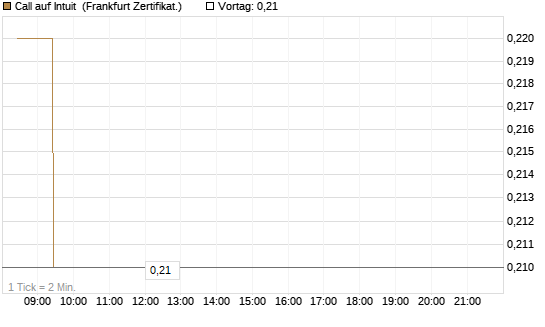 Call auf Intuit [BNP Paribas Emissions- und Handelsges.] Chart