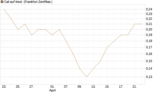 Call auf Intuit [BNP Paribas Emissions- und Handelsges.] Chart