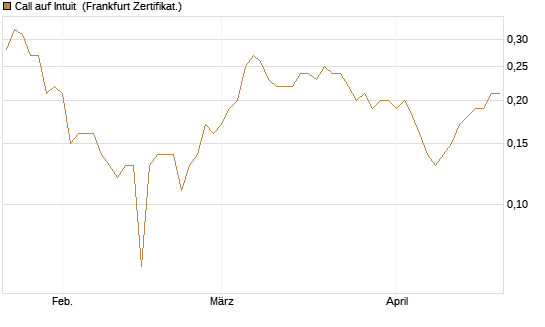 Call auf Intuit [BNP Paribas Emissions- und Handelsges.] Chart