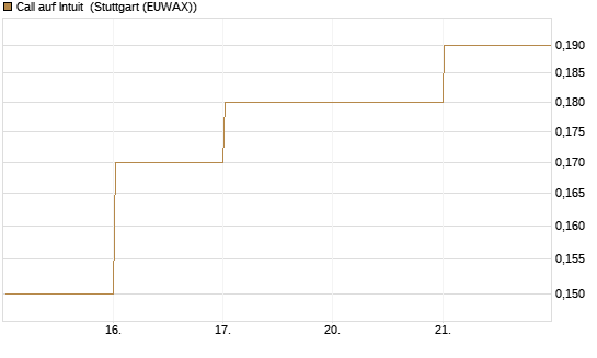 Call auf Intuit [BNP Paribas Emissions- und Handelsges.] Chart