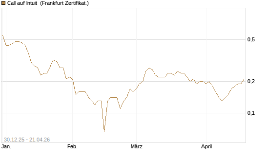 Call auf Intuit [BNP Paribas Emissions- und Handelsges.] Chart