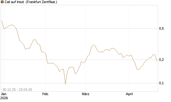 Call auf Intuit [BNP Paribas Emissions- und Handelsges.] Chart