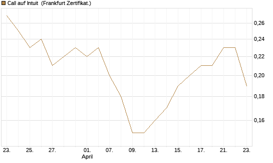 Call auf Intuit [BNP Paribas Emissions- und Handelsges.] Chart