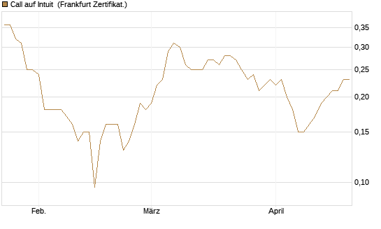 Call auf Intuit [BNP Paribas Emissions- und Handelsges.] Chart